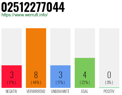 Rufnummer 02512277044 Telefonnummer 02512277044