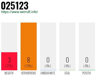 Rufnummer 025123 Telefonnummer 025123