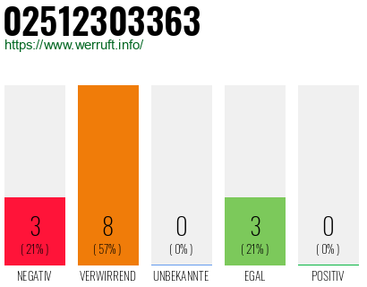 Rufnummer 02512303363 Telefonnummer 02512303363