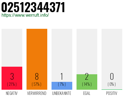 Rufnummer 02512344371 Telefonnummer 02512344371