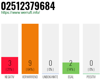 Rufnummer 02512379684 Telefonnummer 02512379684