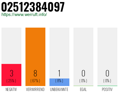 Rufnummer 02512384097 Telefonnummer 02512384097