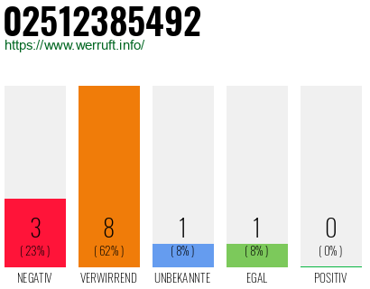 Rufnummer 02512385492 Telefonnummer 02512385492