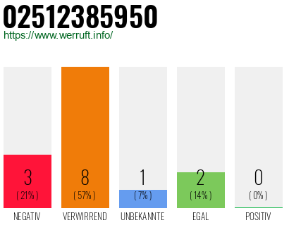 Rufnummer 02512385950 Telefonnummer 02512385950