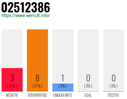 Rufnummer 02512386 Telefonnummer 02512386