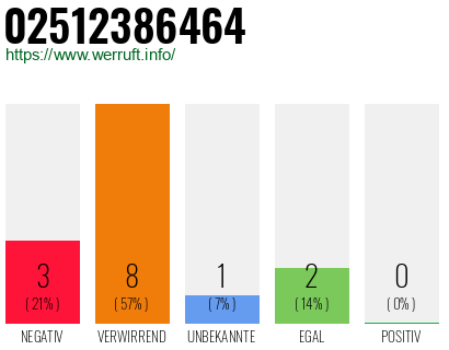 Telefonnummer 02512386464