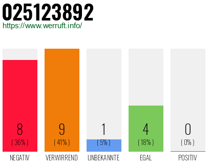 Rufnummer 025123892 Telefonnummer 025123892