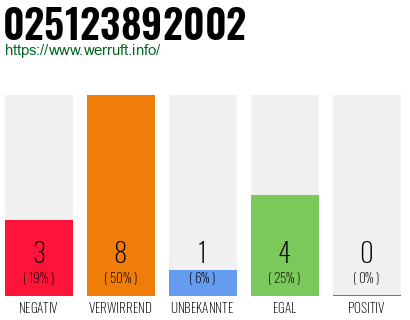Rufnummer 025123892002 Telefonnummer 025123892002