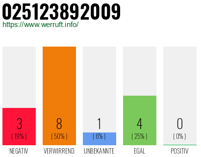 Rufnummer 025123892009 Telefonnummer 025123892009