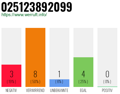 Rufnummer 025123892099 Telefonnummer 025123892099