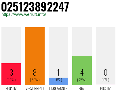 Rufnummer 025123892247 Telefonnummer 025123892247