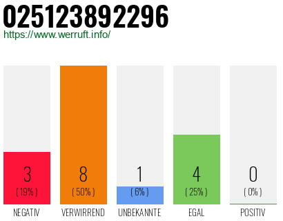 Rufnummer 025123892296 Telefonnummer 025123892296