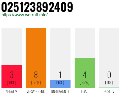 Rufnummer 025123892409 Telefonnummer 025123892409