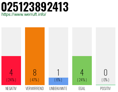 Rufnummer 025123892413 Telefonnummer 025123892413