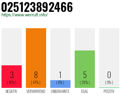 Rufnummer 025123892466 Telefonnummer 025123892466
