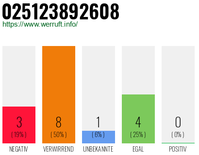 Rufnummer 025123892608 Telefonnummer 025123892608