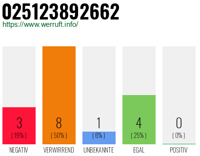 Rufnummer 025123892662 Telefonnummer 025123892662