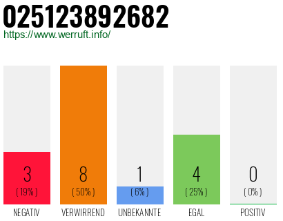 Rufnummer 025123892682 Telefonnummer 025123892682