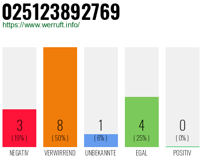 Rufnummer 025123892769 Telefonnummer 025123892769