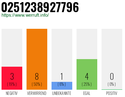 Rufnummer 0251238927796 Telefonnummer 0251238927796