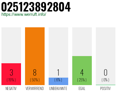 Rufnummer 025123892804 Telefonnummer 025123892804
