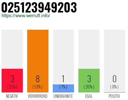 Rufnummer 025123949203 Telefonnummer 025123949203