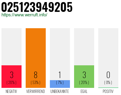 Rufnummer 025123949205 Telefonnummer 025123949205