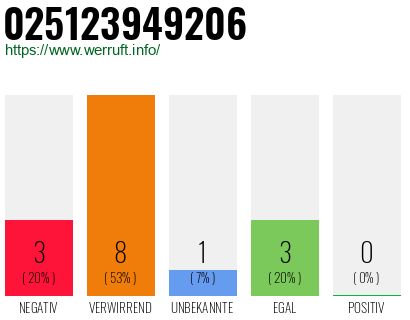 Rufnummer 025123949206 Telefonnummer 025123949206