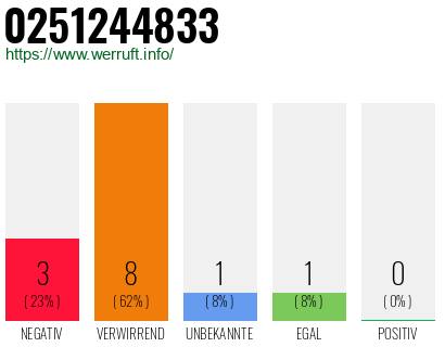 Rufnummer 0251244833 Telefonnummer 0251244833