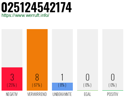 Rufnummer 025124542174 Telefonnummer 025124542174