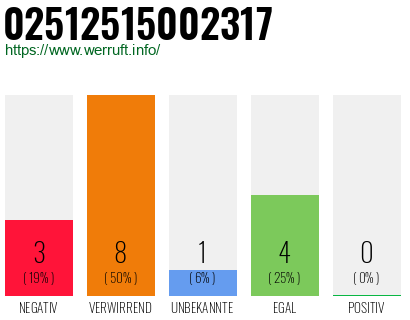 Rufnummer 02512515002317 Telefonnummer 02512515002317