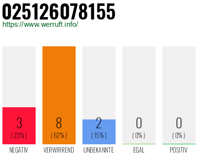 Rufnummer 025126078155 Telefonnummer 025126078155