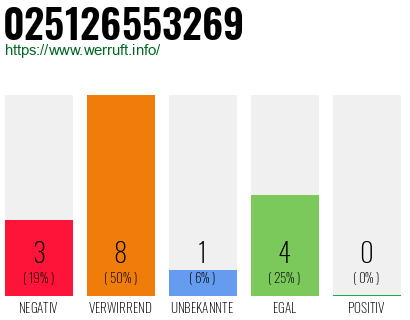 Rufnummer 025126553269 Telefonnummer 025126553269