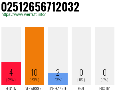 Rufnummer 02512656712032 Telefonnummer 02512656712032