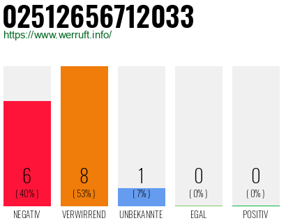 Rufnummer 02512656712033 Telefonnummer 02512656712033