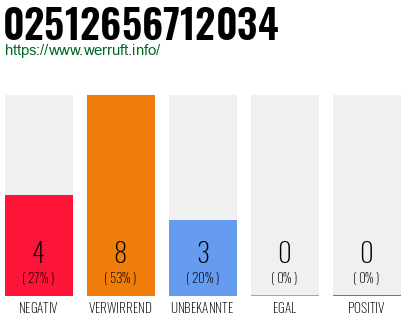 Rufnummer 02512656712034 Telefonnummer 02512656712034