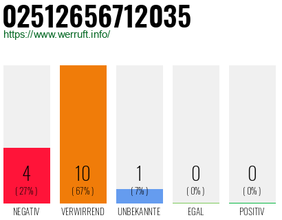 Rufnummer 02512656712035 Telefonnummer 02512656712035