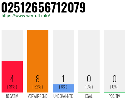 Rufnummer 02512656712079 Telefonnummer 02512656712079