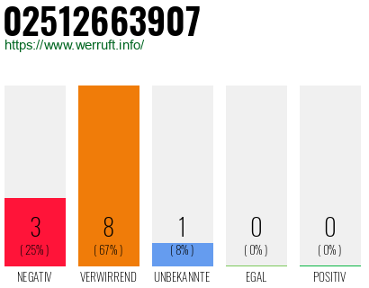 Rufnummer 02512663907 Telefonnummer 02512663907