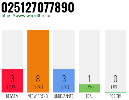 Rufnummer 025127077890 Telefonnummer 025127077890