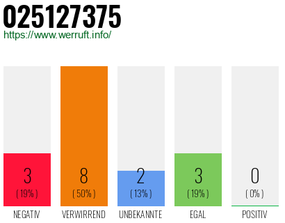 Rufnummer 025127375 Telefonnummer 025127375