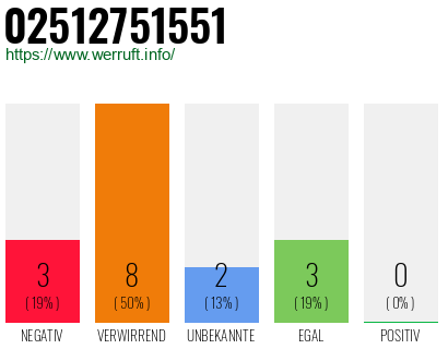 Rufnummer 02512751551 Telefonnummer 02512751551