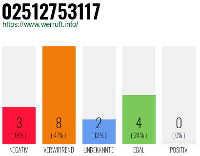 Rufnummer 02512753117 Telefonnummer 02512753117