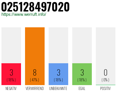 Rufnummer 025128497020 Telefonnummer 025128497020