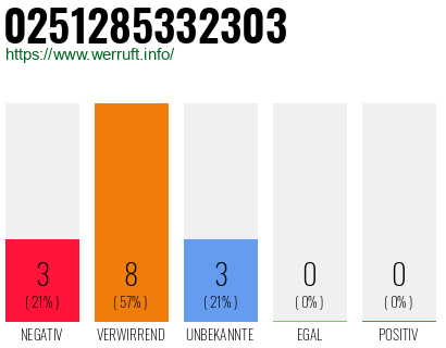 Rufnummer 0251285332303 Telefonnummer 0251285332303