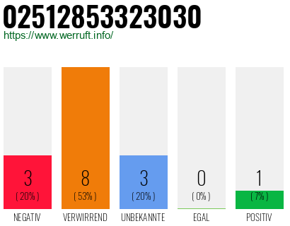 Rufnummer 02512853323030 Telefonnummer 02512853323030