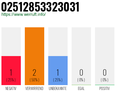Telefonnummer 02512853323031