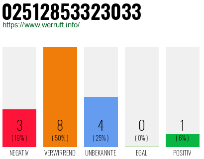 Rufnummer 02512853323033 Telefonnummer 02512853323033