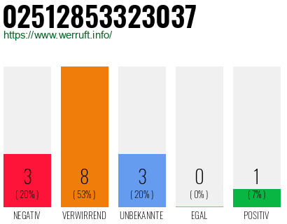 Rufnummer 02512853323037 Telefonnummer 02512853323037