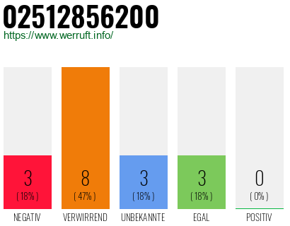 Rufnummer 02512856200 Telefonnummer 02512856200